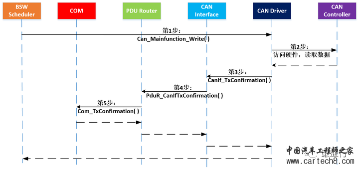 CAN通讯系列22- 基于AutoSAR的CAN通讯实现w7.jpg