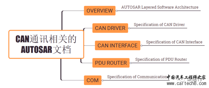 CAN通讯系列22- 基于AutoSAR的CAN通讯实现w8.jpg