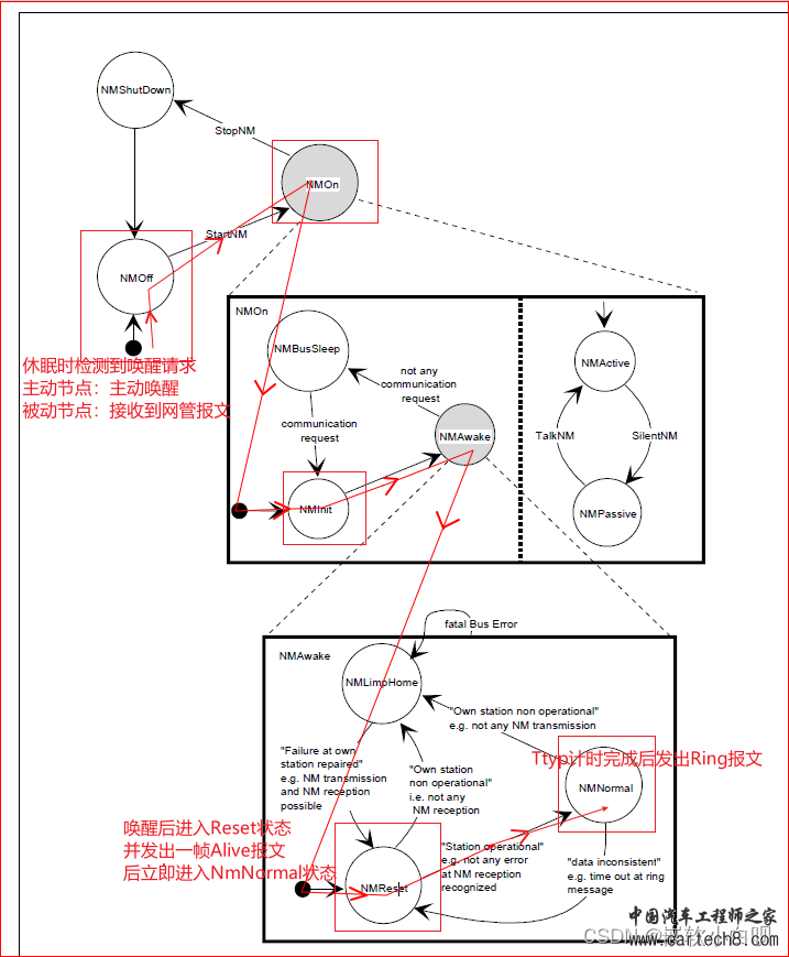 CAN通讯系列补充篇：OSEK NM是什么10w14.jpg