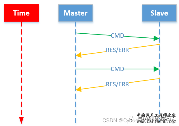 万字长文：汽车标定技术--XCP概述w5.jpg