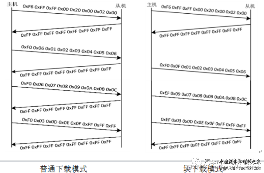 万字长文：汽车标定技术--XCP概述w16.jpg