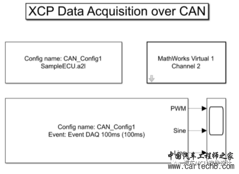 汽车标定--XCP如何参与不同的开发阶段w2.jpg