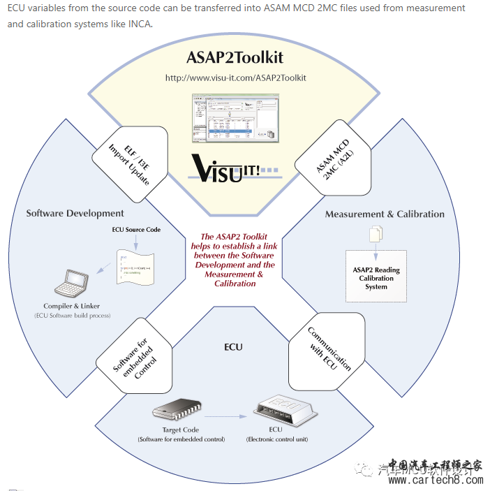 汽车标定技术--A2L文件生成的方法w3.jpg