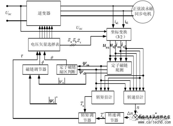 电机（七）——永磁同步电机直接转矩控制（DTC)w2.jpg