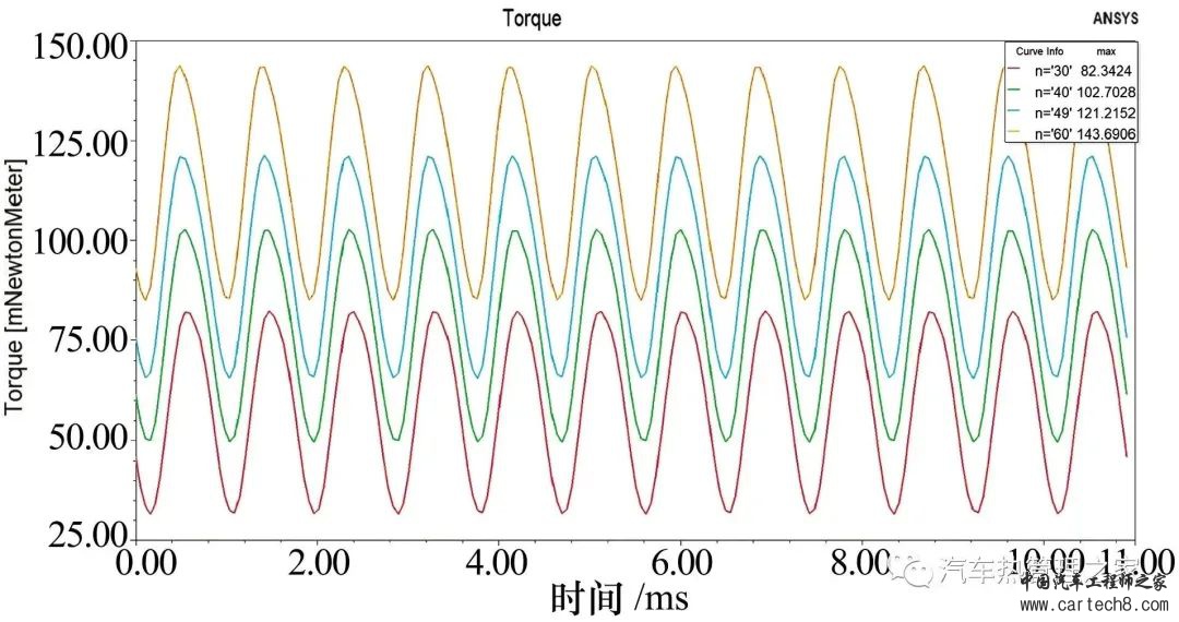 新能源汽车电子水泵电机电磁场仿真分析w13.jpg
