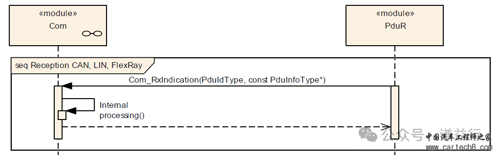 CAN通讯系列26- AUTOSAR架构的COM模块w5.jpg