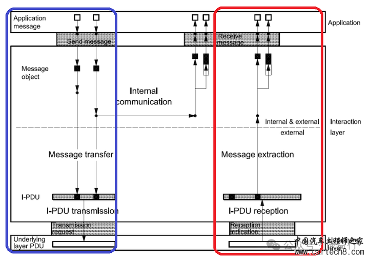 CAN通讯系列26- AUTOSAR架构的COM模块w10.jpg