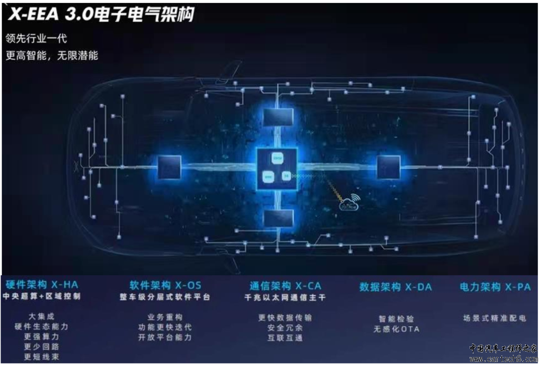 小鹏、蔚来、比亚迪、智己电子架构最新情况梳理w2.jpg
