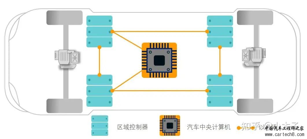 小鹏、蔚来、比亚迪、智己电子架构最新情况梳理w5.jpg