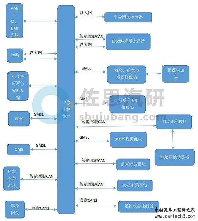 小鹏、蔚来、比亚迪、智己电子架构最新情况梳理w6.jpg