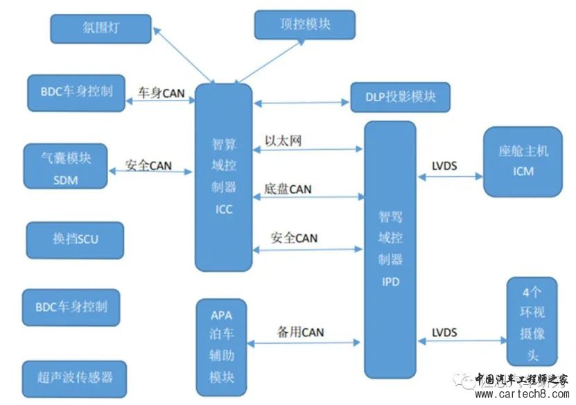 小鹏、蔚来、比亚迪、智己电子架构最新情况梳理w13.jpg