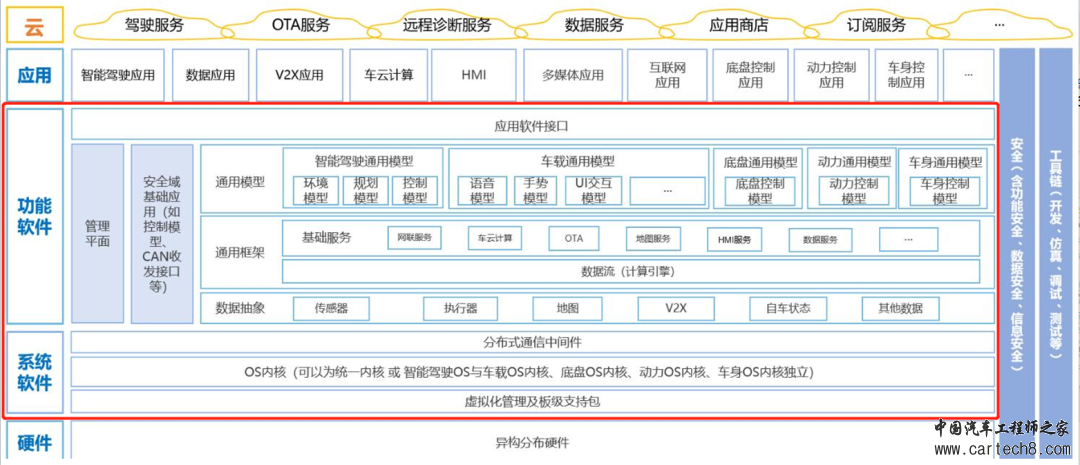 智能网联汽车电子电气架构(中)w2.jpg