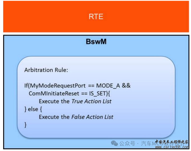 AUTOSAR BswM详述w5.jpg
