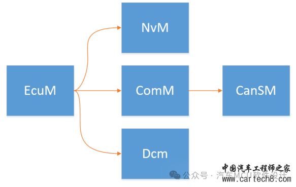 AUTOSAR BswM详述w2.jpg