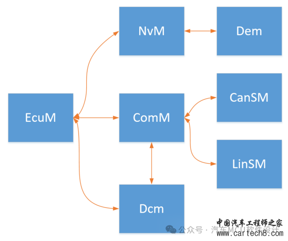 AUTOSAR BswM详述w3.jpg