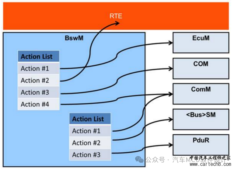 AUTOSAR BswM详述w6.jpg