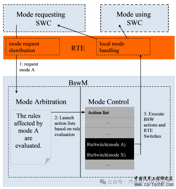 AUTOSAR BswM详述w7.jpg