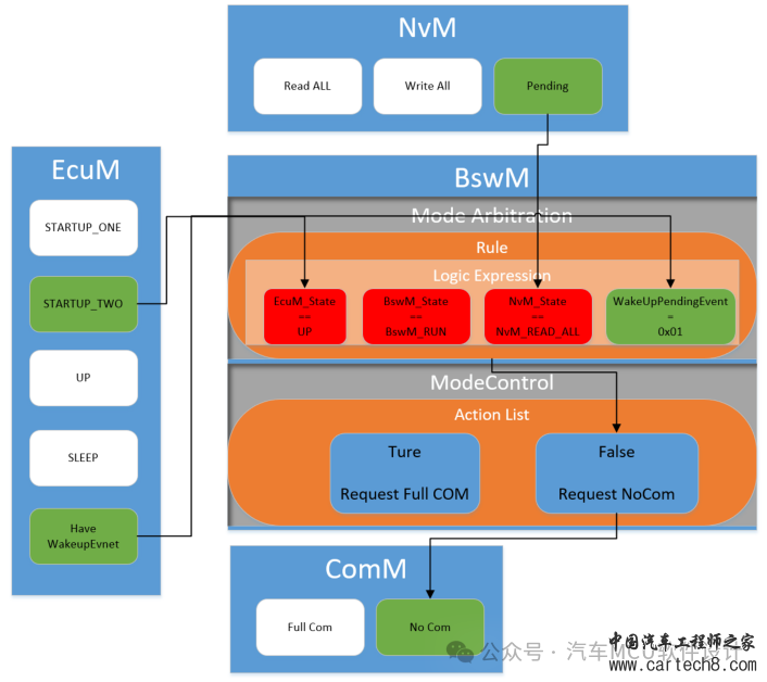 AUTOSAR BswM详述w8.jpg
