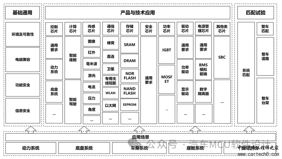 一台智能汽车会使用哪些芯片w1.jpg