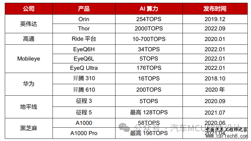一台智能汽车会使用哪些芯片w7.jpg