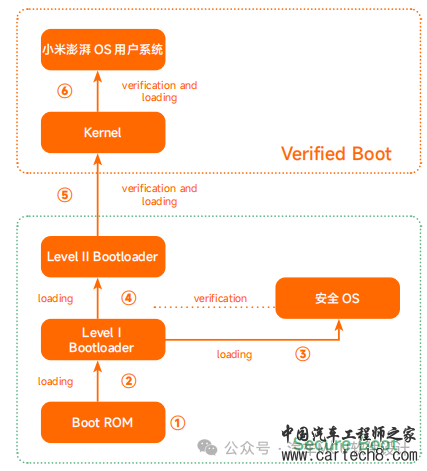 汽车信息安全--芯片厂、OEM安全启动汇总w11.jpg