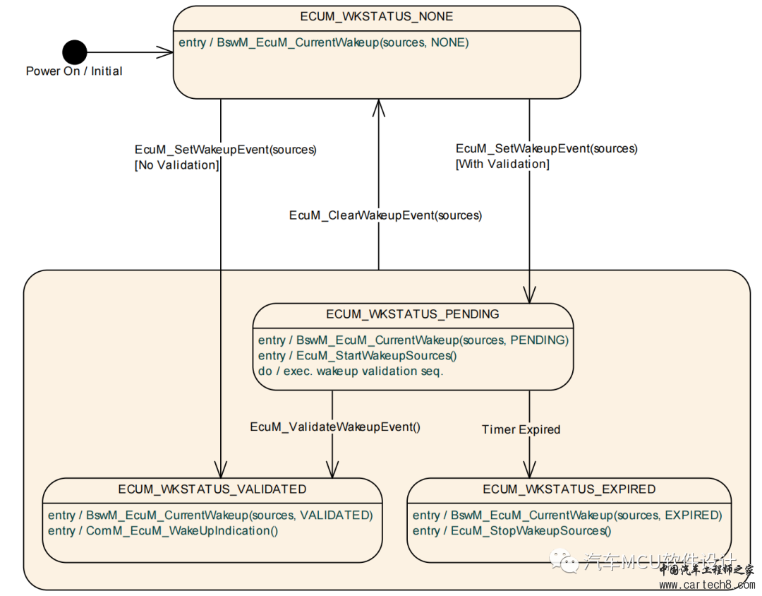 AUTOSAR EcuM(2): UP阶段w1.jpg