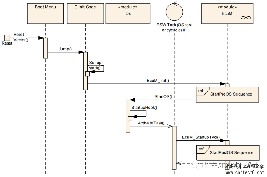 AutoSAR EcuM(1)-StartUp梳理w2.jpg