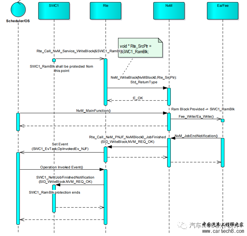 AUTOSAR 存储栈分析(二)--MemIf\Feew4.jpg