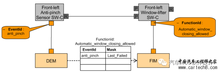AUTOSAR 诊断栈分析(三)--FIM和DCMw4.jpg