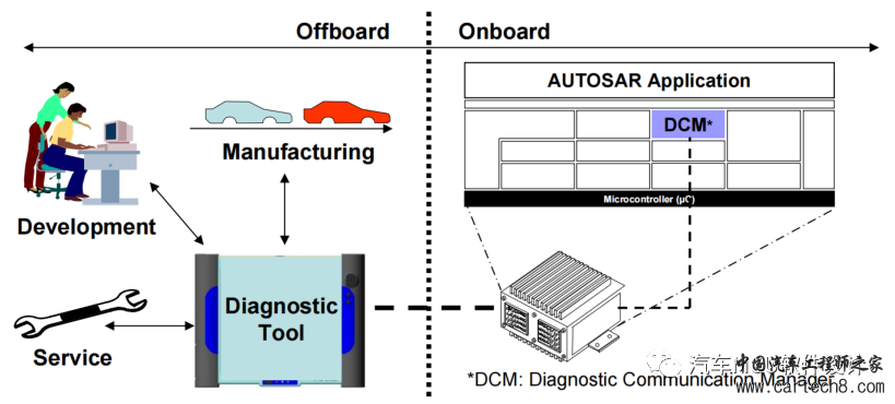 AUTOSAR 诊断栈分析(三)--FIM和DCMw5.jpg