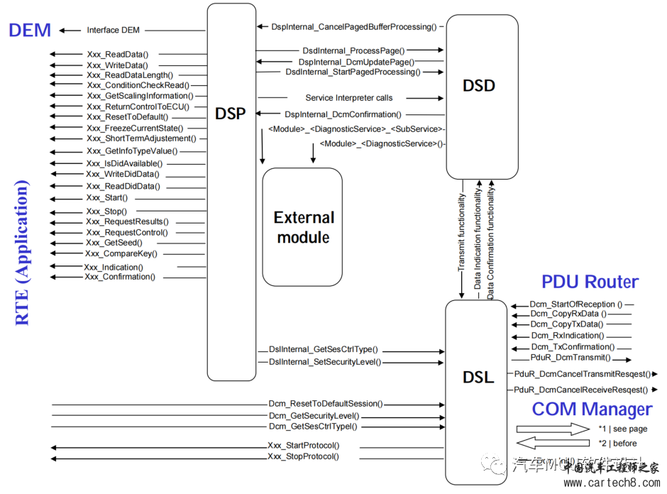 AUTOSAR 诊断栈分析(三)--FIM和DCMw8.jpg