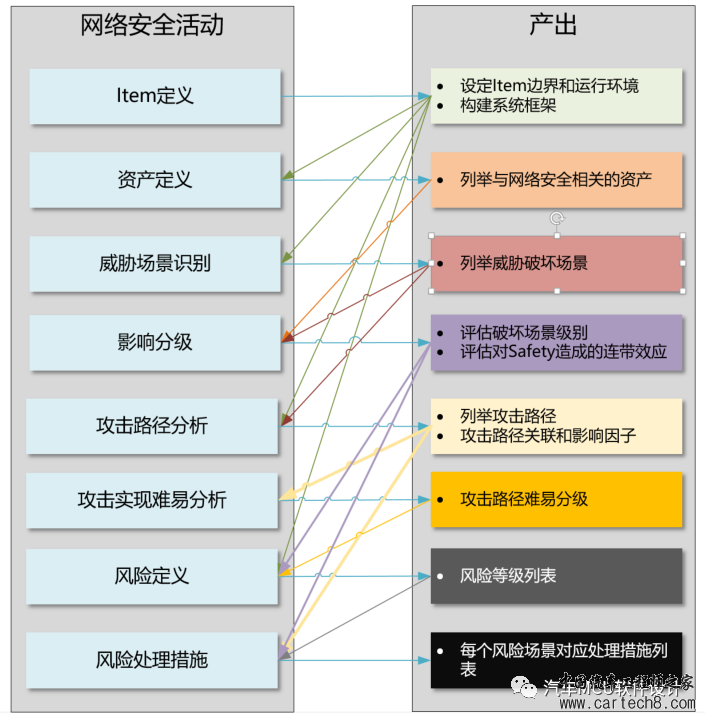 汽车网络安全--ISO\SAE 21434解读w4.jpg