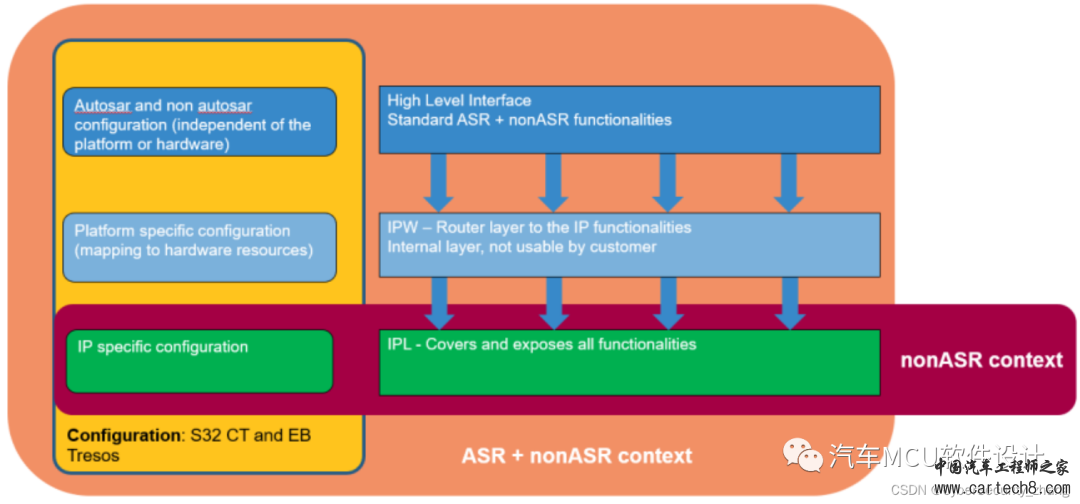 读NXP RTD技术有感w2.jpg