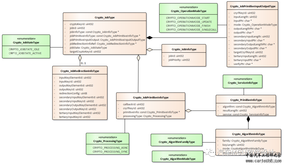 AUTOSAR中的Crypto Stack(二)--CSM数据类型w1.jpg