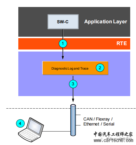 AUTOSAR 诊断栈分析(一)w1.jpg