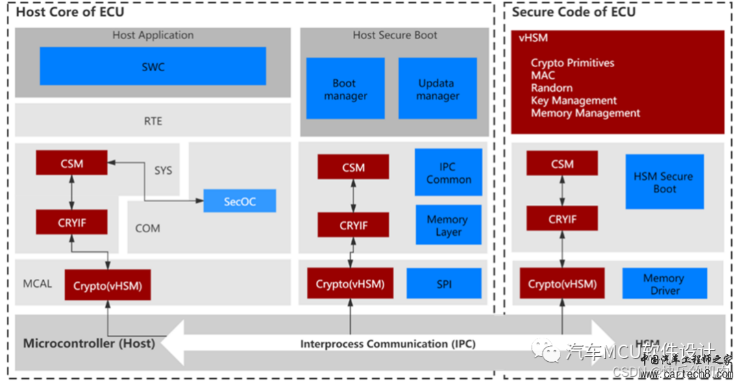 AUTOSAR中的Crypto Stack(1)--概述w2.jpg