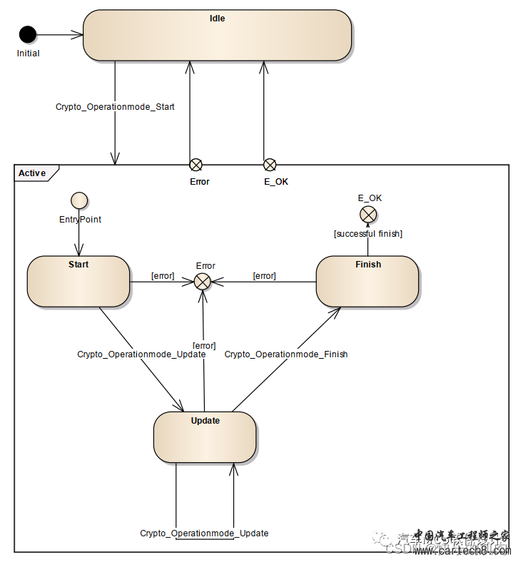 AUTOSAR中的Crypto Stack(1)--概述w6.jpg