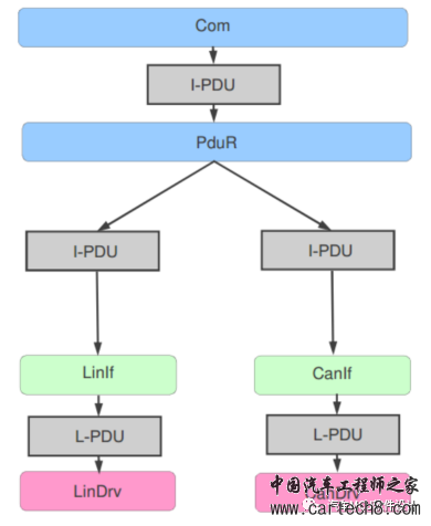 AUTOSAR 通信栈分析(二)w2.jpg