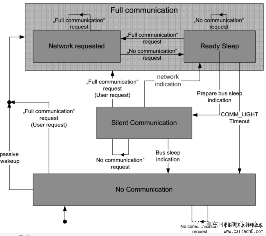 AUTOSAR 通信栈分析(二)w8.jpg