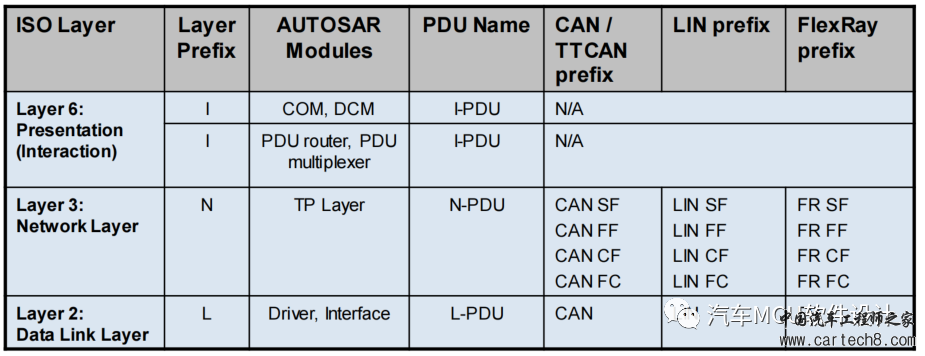 AUTOSAR 通信栈分析(一)w5.jpg