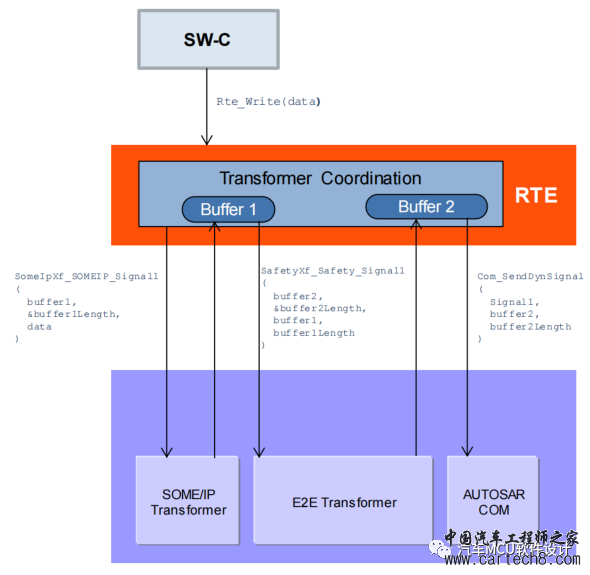 AUTOSAR 通信栈分析(一)w9.jpg