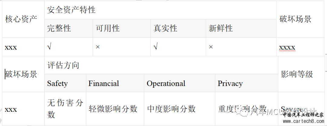 汽车网络信息安全分析方法论概述w2.jpg