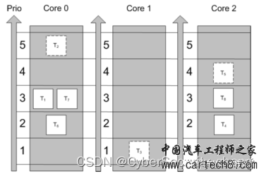 AUTOSAR OS概述(二)w11.jpg
