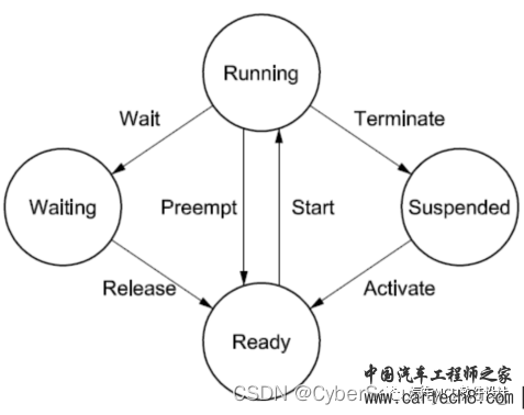 AUTOSAR OS概述（一）w7.jpg