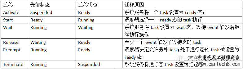 OSEK OS介绍（一）w5.jpg