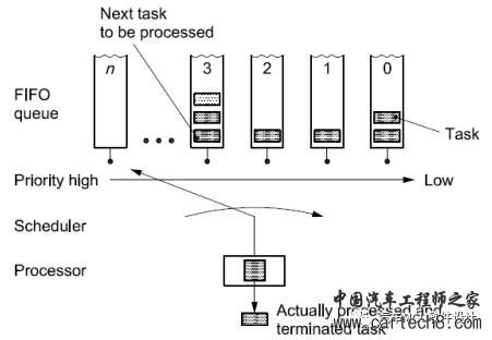OSEK OS介绍（一）w7.jpg