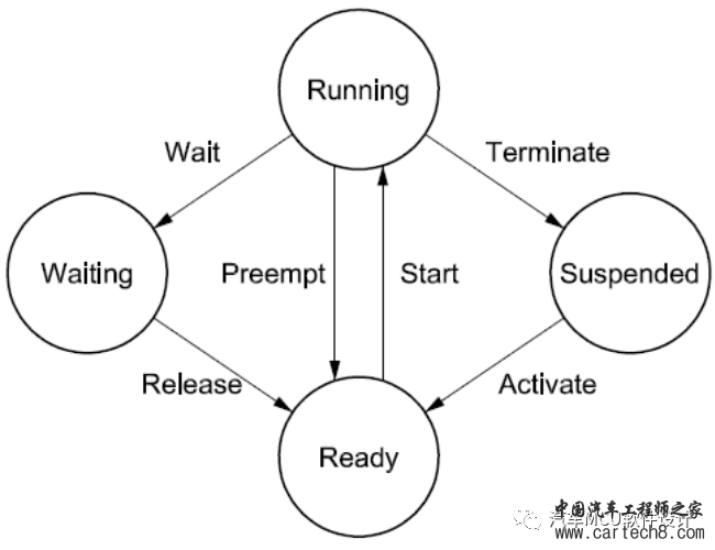 OSEK OS介绍（一）w4.jpg