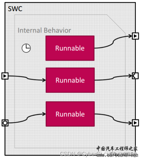 AUTOSAR SWC设计概述w28.jpg