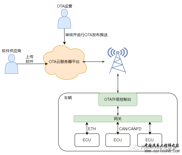 浅谈汽车OTA升级的信息安全风险w1.jpg