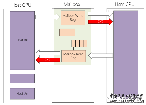 闲聊Host和HSM通信方式--英飞凌、瑞萨MCUw4.jpg
